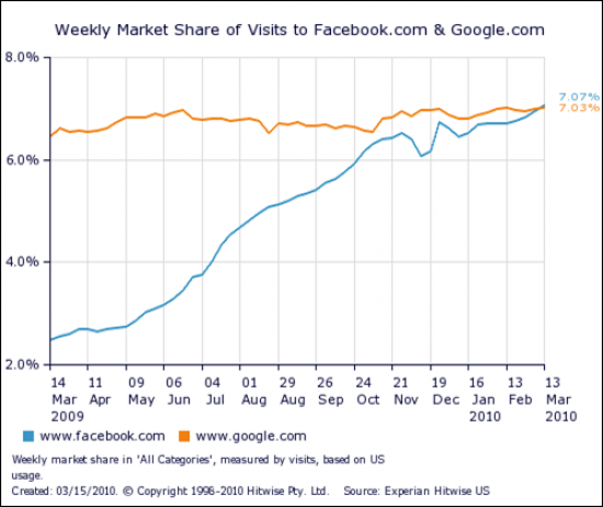 Facebook – The Biggest Site In United States