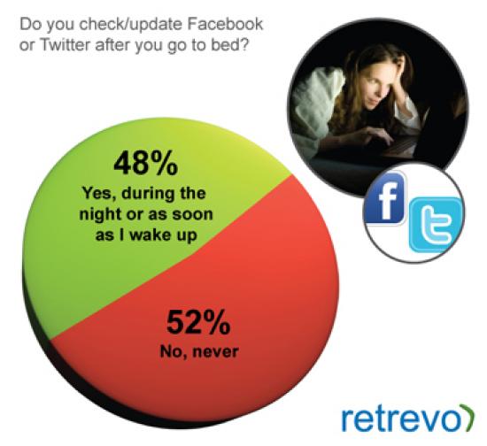 48% Users Update Status/Tweet During Night Or Once Woke Up