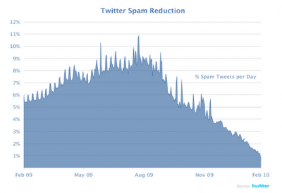 Twitter Spam Is Now As Low As 1 Percent