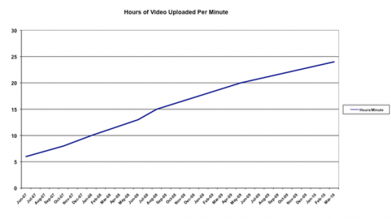YouTube Uploaders Add 24 Hours Of Video Every Minute