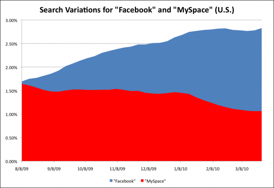 Facebook – The Most Searched Brand In US