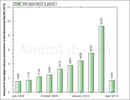 9000+ New Apps Added To Android Marketplace In March