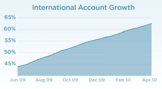 60% Of Twitter Users Are Non-Americans