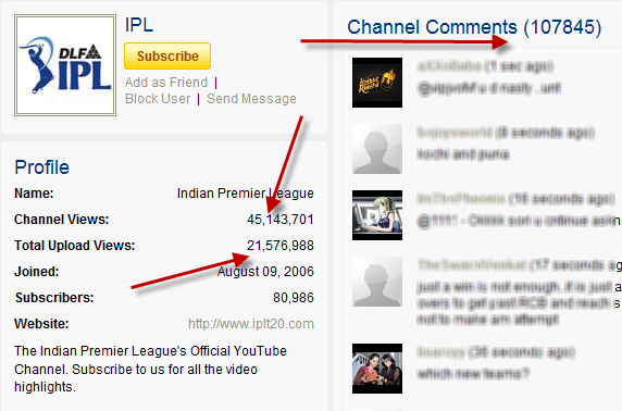 ipl IPL Videos On YouTube Gets 40 Millions Views