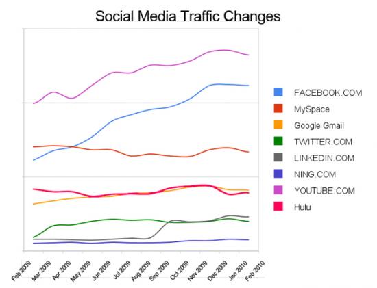 Facebook Grabs 41% of Social Media Traffic